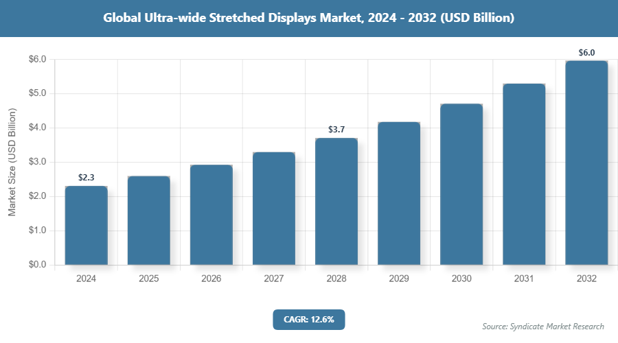 Global Ultra-wide Stretched Displays Market Size
