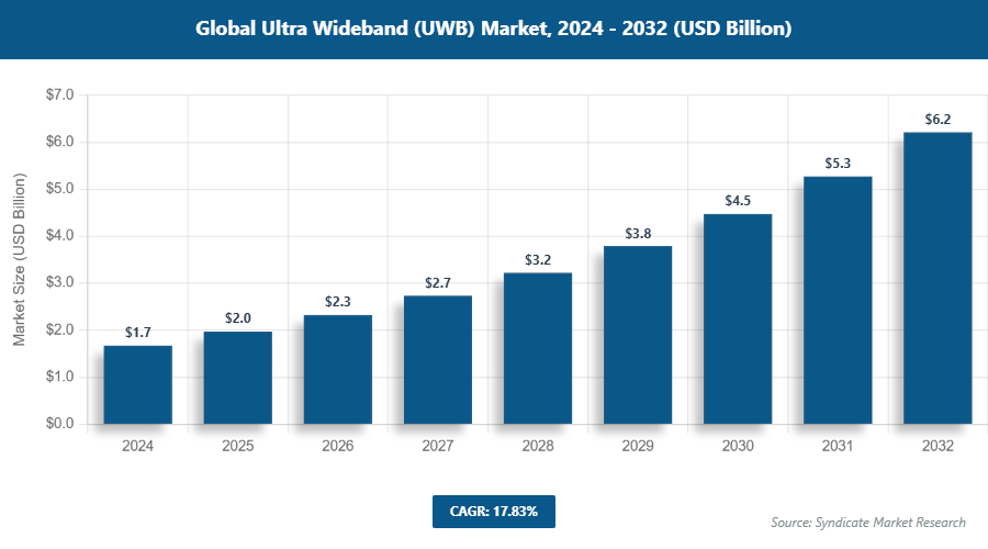 Global Ultra Wideband (UWB) Market Size