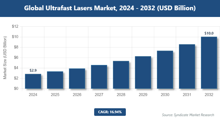 Global Ultrafast Lasers Market Size