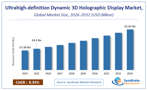 Global Ultrahigh-definition Dynamic 3D Holographic Display Market Size