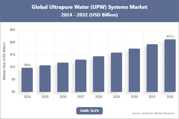 Global Ultrapure Water (UPW) Systems Market Size