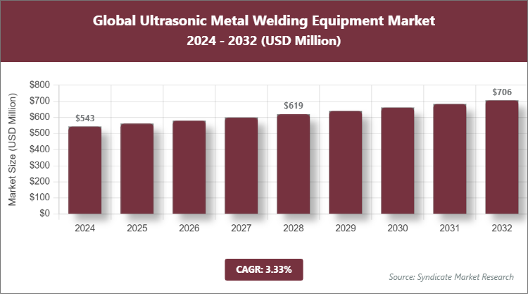 Global Ultrasonic Metal Welding Equipment Market Size