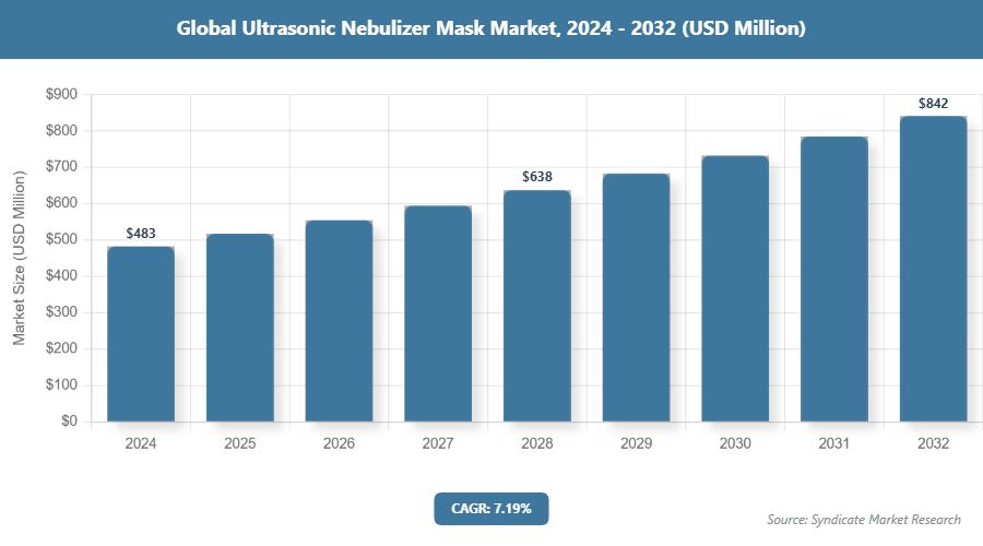 Global Ultrasonic Nebulizer Mask Market Size