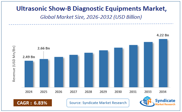 Global Ultrasonic Show-B Diagnostic Equipments Market Size