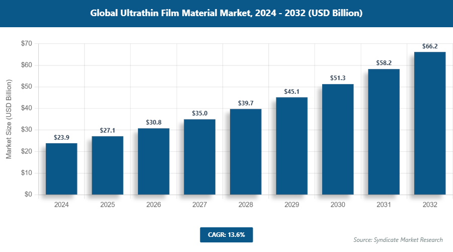 Global Ultrathin Film Material Market Size