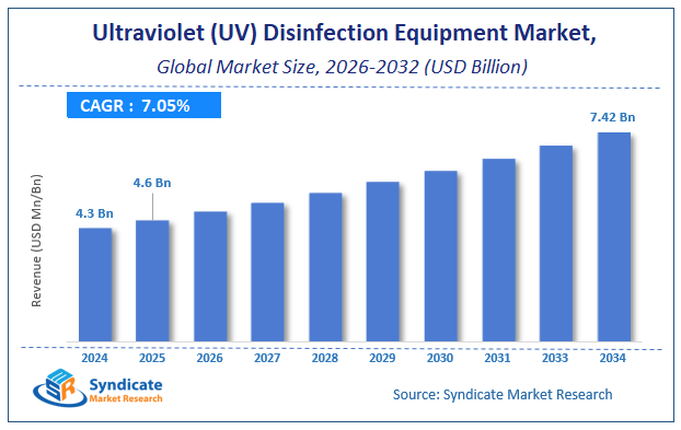 Global Ultraviolet (UV) Disinfection Equipment Market Size