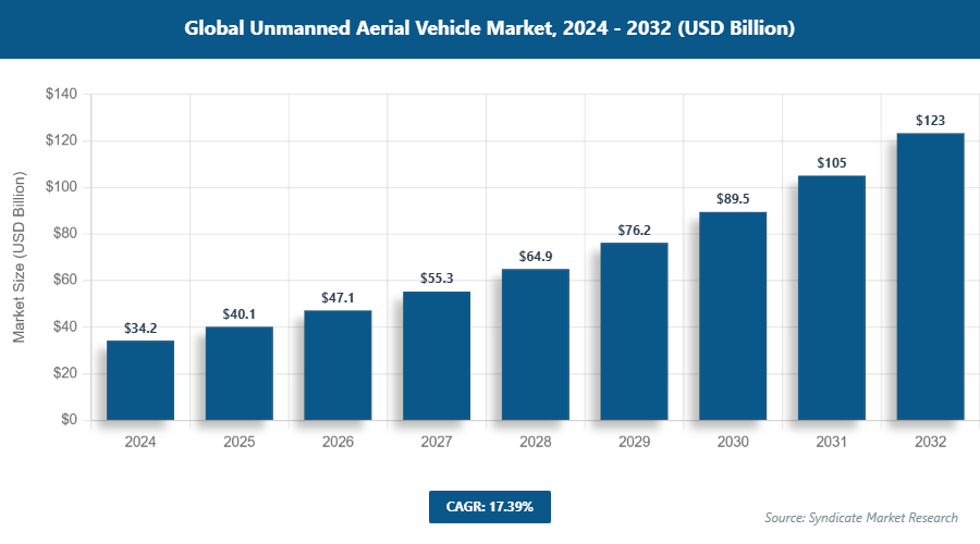 Global Unmanned Aerial Vehicle Market Size