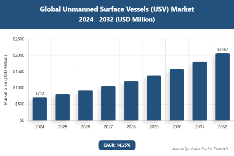 Global Unmanned Surface Vessels (USV) Market Size