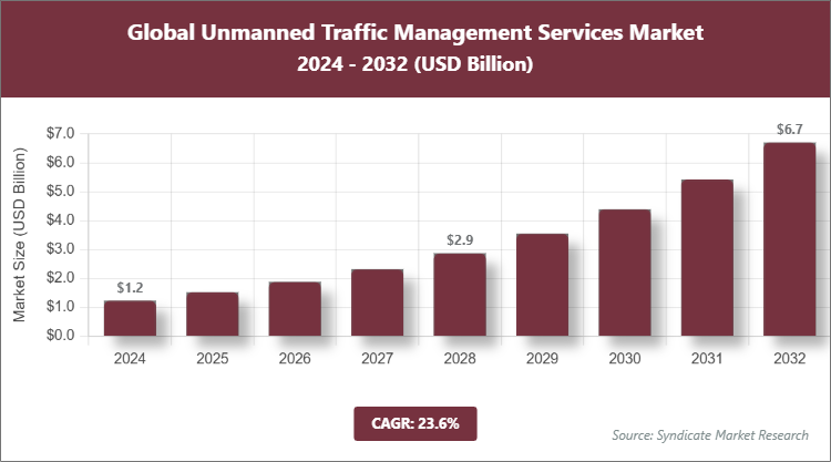 Global Unmanned Traffic Management Services Market Size