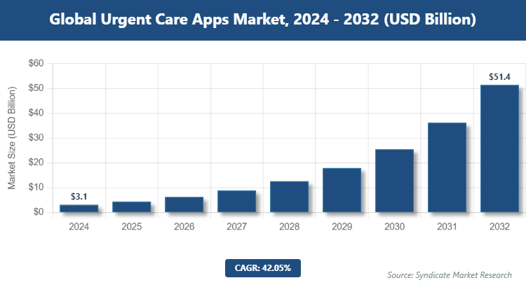 Global Urgent Care Apps Market Size