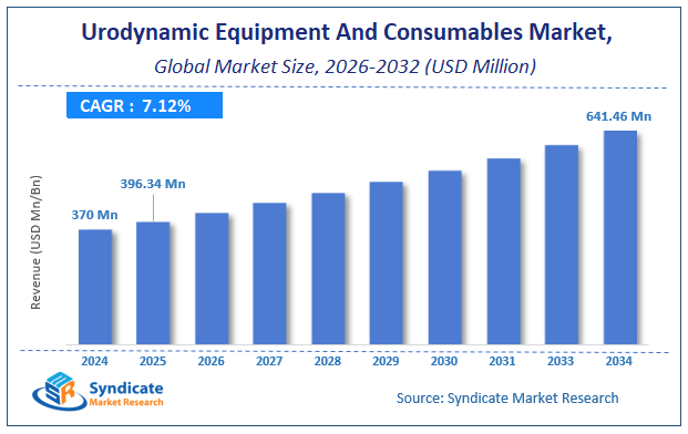 Global Urodynamic Equipment And Consumables Market Size