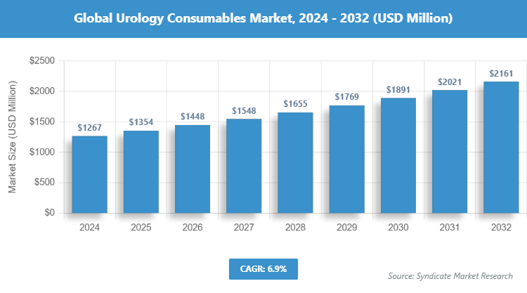 Global Urology Consumables Market Size