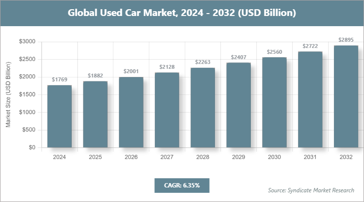 Global Used Car Market Size