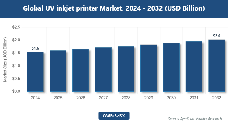 Global UV inkjet printer Market Size
