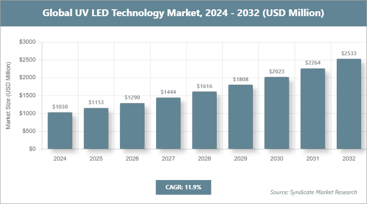 Global UV LED Technology Market Size