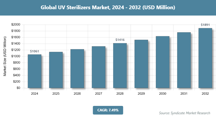Global UV Sterilizers Market Size
