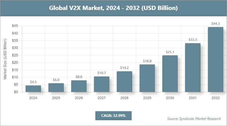 Global V2X Market Size