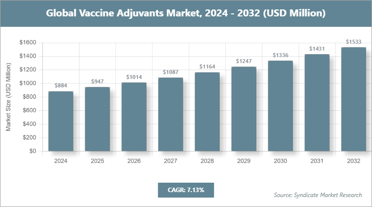 Global Vaccine Adjuvants Market Size