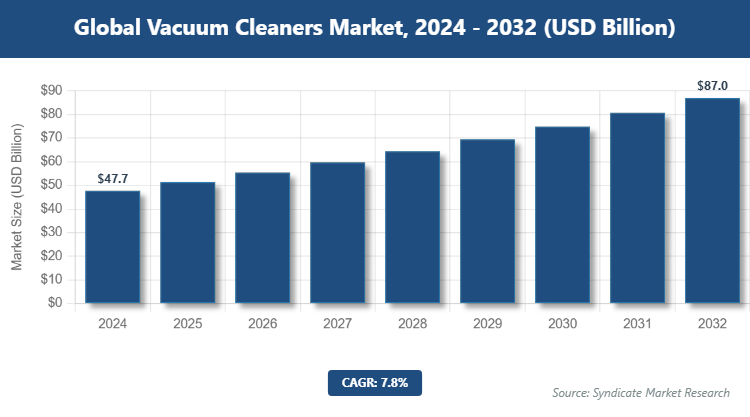 Global Vacuum Cleaners Market Size