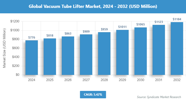 Global Vacuum Tube Lifter Market Size