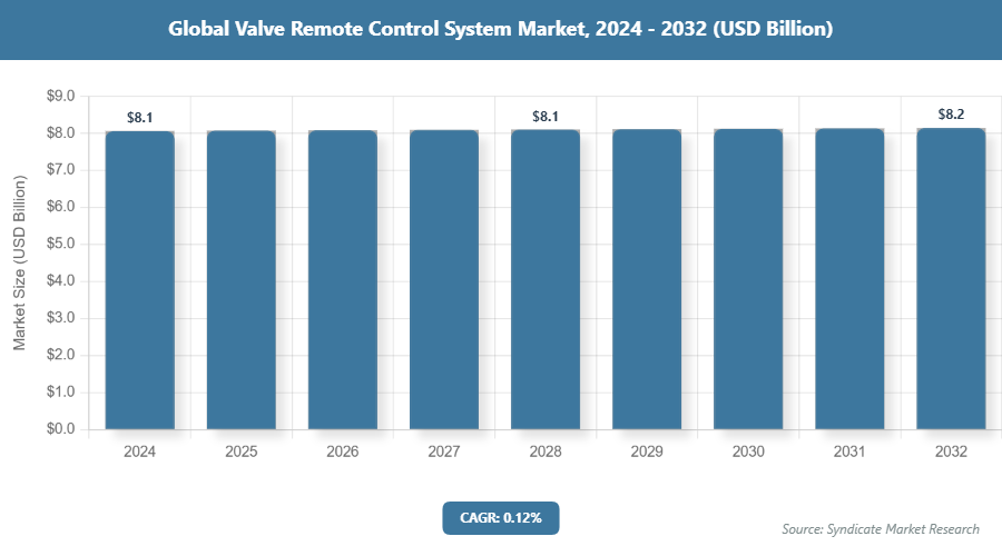 Global Valve Remote Control System Market Size