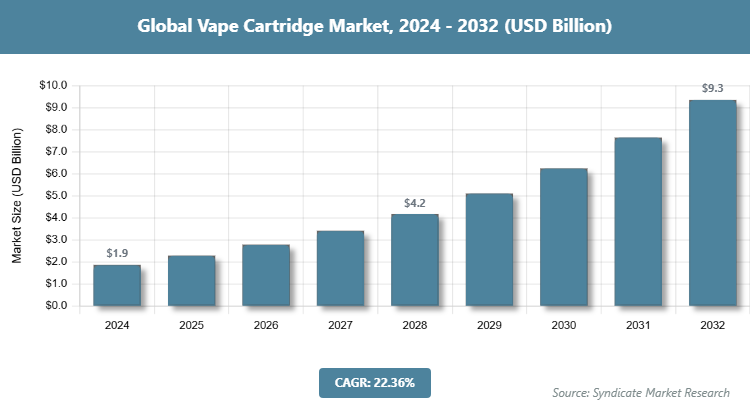 Global Vape Cartridge Market Size