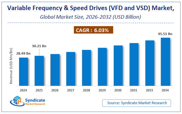 Global Variable Frequency and Speed Drives (VFD and VSD) Market Size