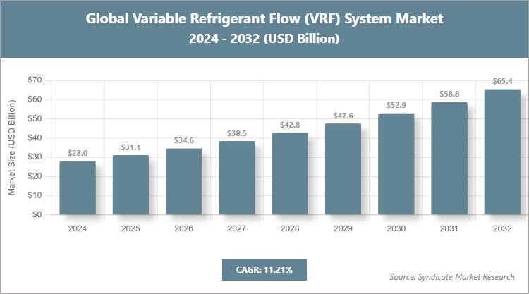 Global Variable Refrigerant Flow (VRF) System Market Size