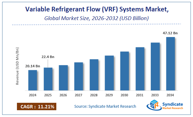 Global Variable Refrigerant Flow (VRF) Systems Market Size