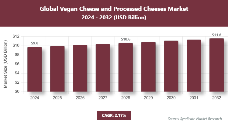 Global Vegan Cheese and Processed Cheeses Market Size