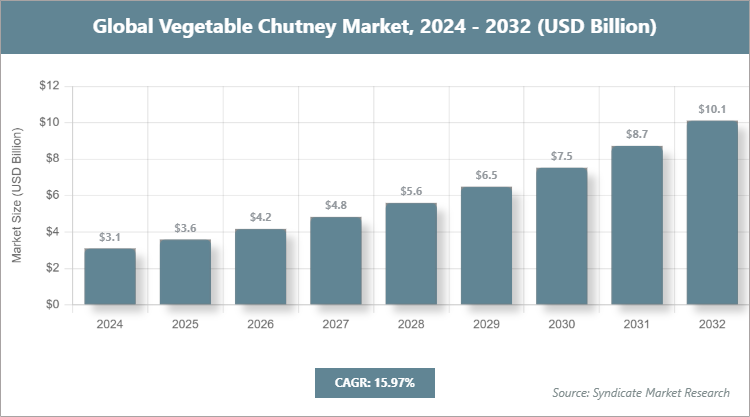 Global Vegetable Chutney Market Size