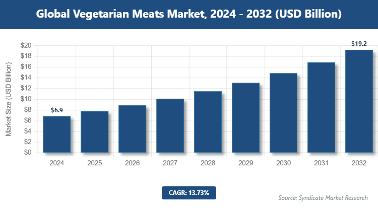 Global Vegetarian Meats Market Size