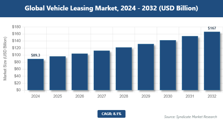 Global Vehicle Leasing Market Size