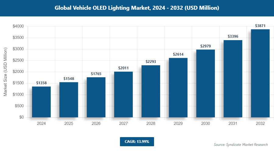 Global Vehicle OLED Lighting Market Size