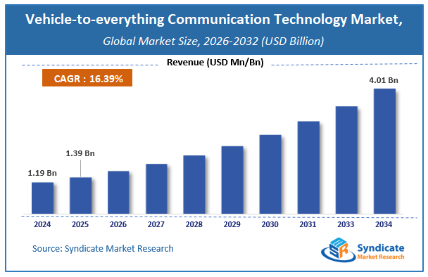 Global Vehicle-to-everything (V2X) Communication Technology Market Size