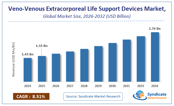 Global Veno-Venous Extracorporeal Life Support (VV ECLS) Devices Market Size