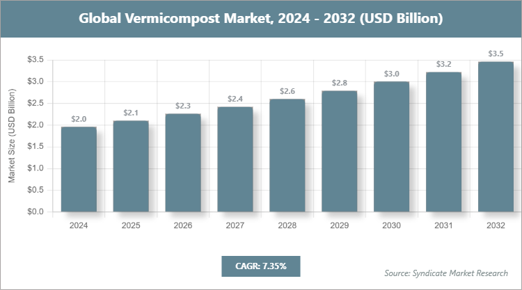Global Vermicompost Market Size
