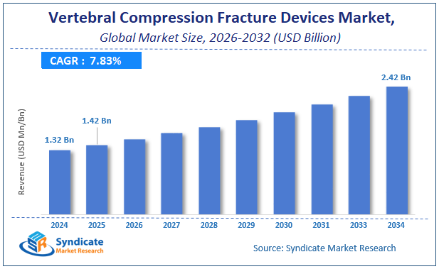 Global Vertebral Compression Fracture Devices Market Size