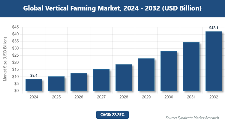 Global Vertical Farming Market Size