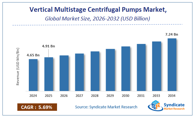 Global Vertical Multistage Centrifugal Pumps Market Size
