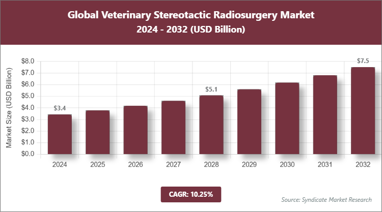 Global Veterinary Stereotactic Radiosurgery Market Size