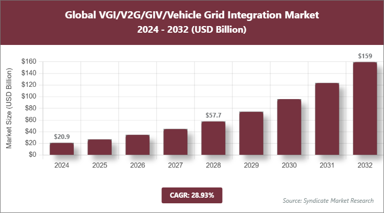 Global VGI/V2G/GIV/Vehicle Grid Integration Market Size