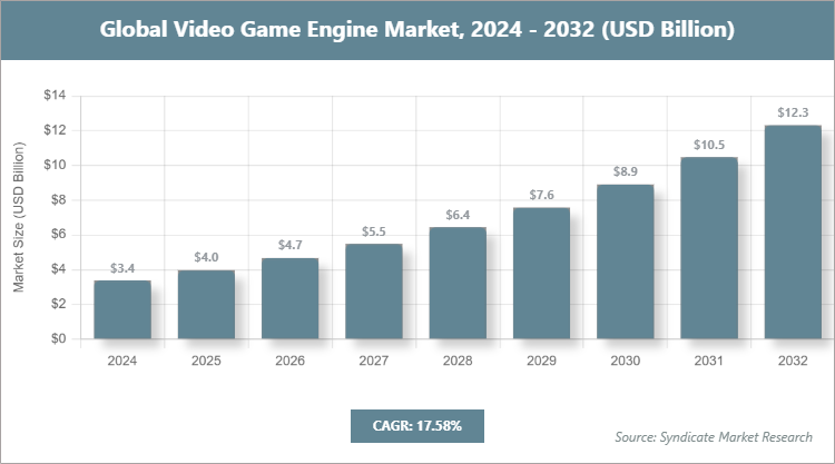 Global Video Game Engine Market Size