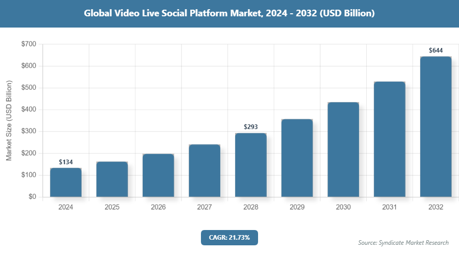 Global Video Live Social Platform Market Size