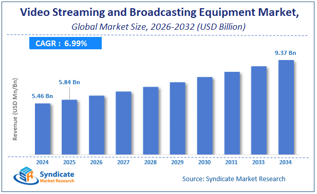 Global Video Streaming and Broadcasting Equipment Market Size
