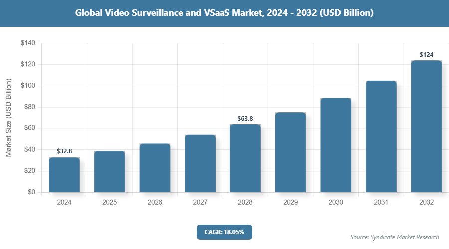 Global Video Surveillance and VSaaS Market Size
