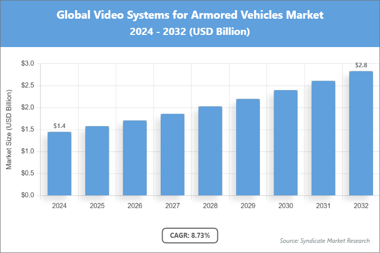 Global Video Systems for Armored Vehicles Market Size