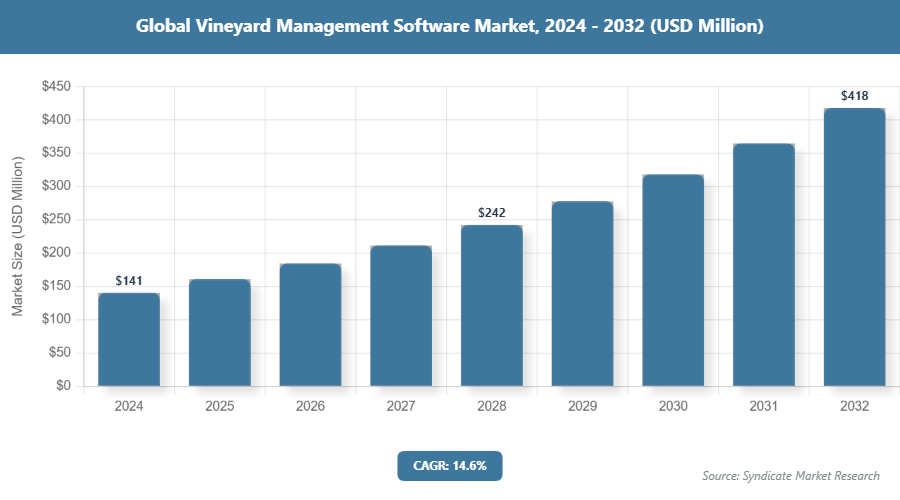 Global Vineyard Management Software Market Size