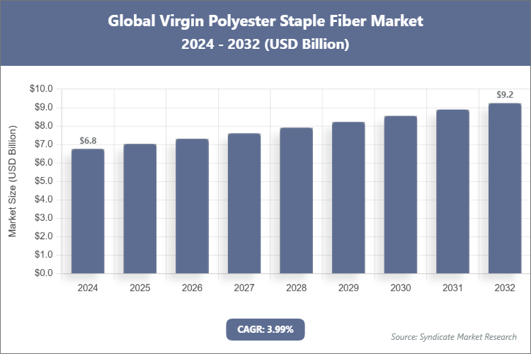Global Virgin Polyester Staple Fiber Market Size