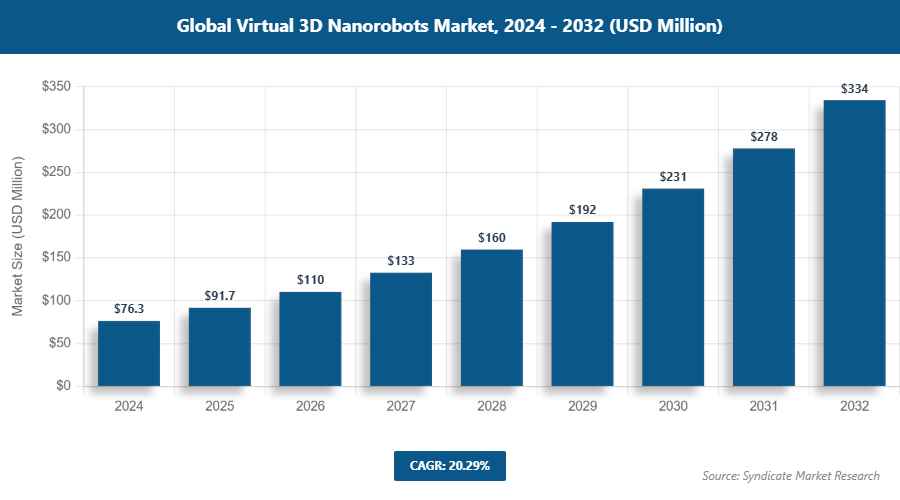 Global Virtual 3D Nanorobots Market Size